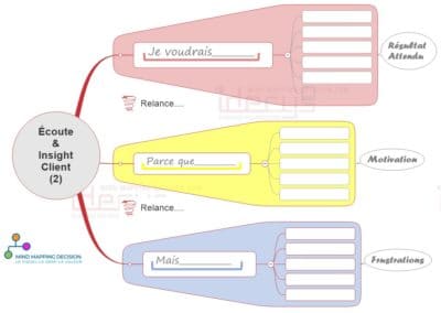 Traquer Les Insights Clients Avec L'écoute Active