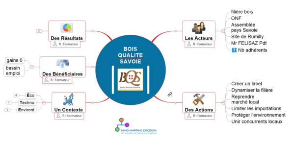 Exemple de Prise de Notes Carte Mentale