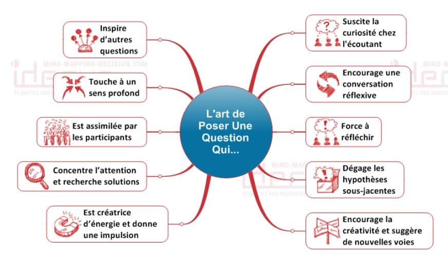 Mind Mapping Ventes Art de Poser des questions avec les cartes mentales