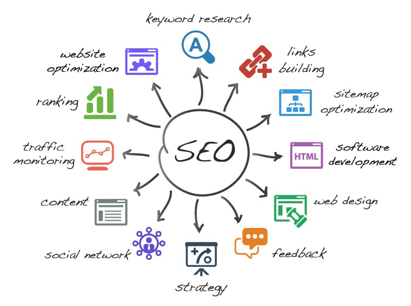 Mind Mapping SEO Cartes Me,tales pour la visibilité web