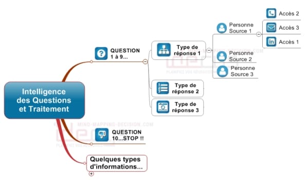 Pensée Visuelle et Veille Mind Mapping Plan de Veille Renseignement