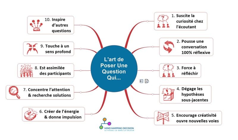 mind mapping commerciaux art de poser des questions