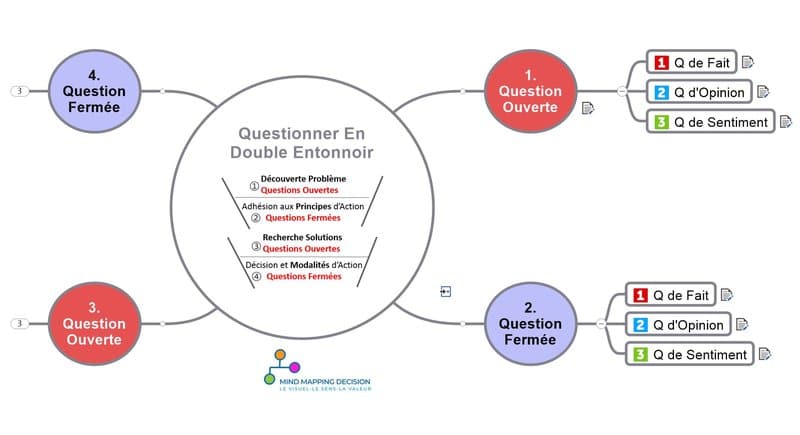 Mind Mapping Commercial Questions au service de la relation et vente