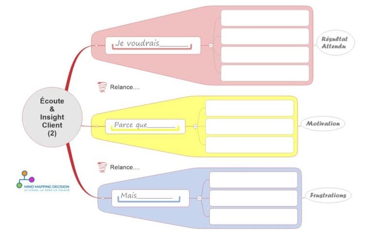 Représenter les attentes prospect clients et résistance avec une mind map