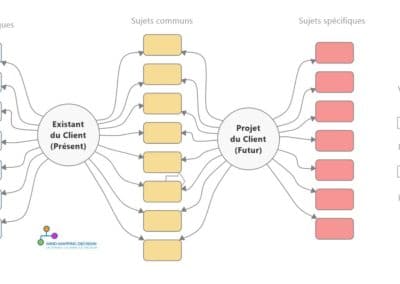 Mind Mapping (Carte à Bulles): Pour Aider Le Client A Se Projeter