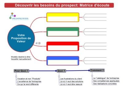 Le Visuel pour Découvrir Les Besoins Clients avec La Matrice Ecoute