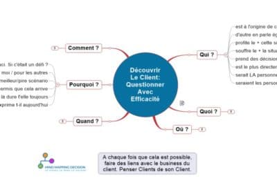 Mind Mapping Pour La Découverte Du CLient: Questions Clés