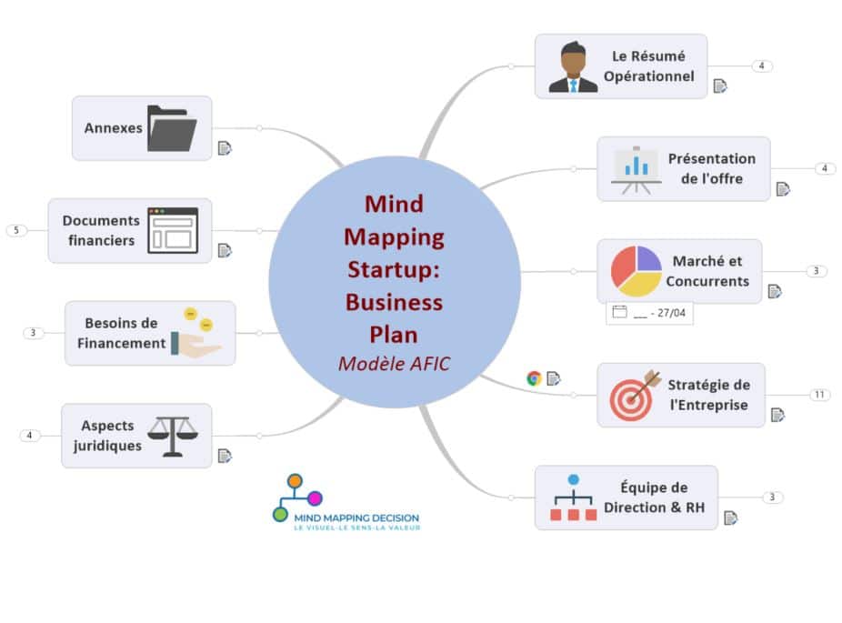 Mind Map pour le Business Plan Entrepreneur Startup