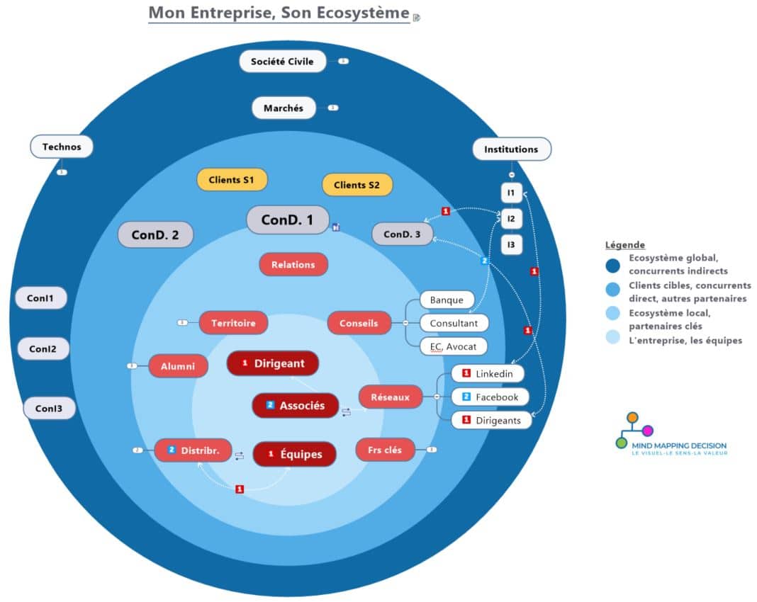 Mind Mapping Startup Entrepreneur Ecosystème Influence