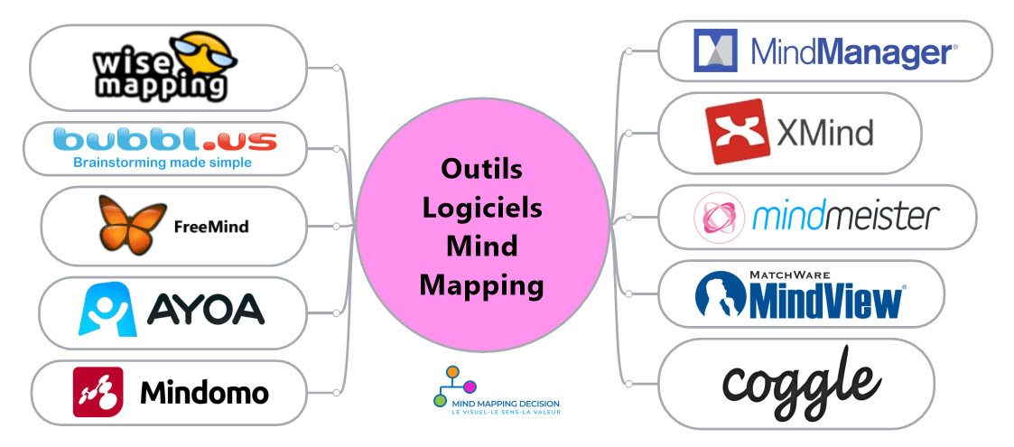 Outils Logiciels Mind Mapping Cartes Mentales 2020