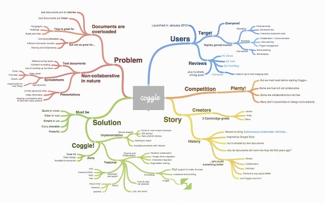 Mind Mapping en ligne Application Coggle