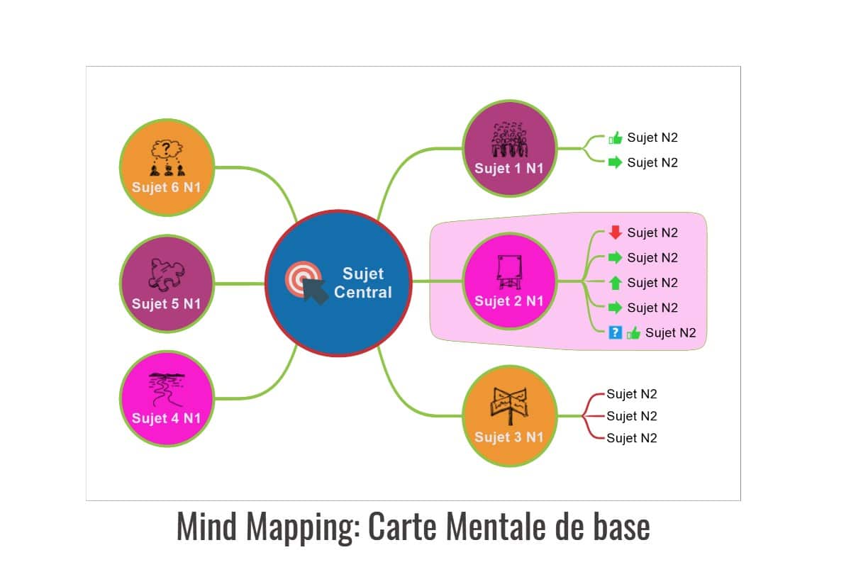 Qu Est Ce Que Le Mind Mapping Mind Map Bases Outils Gains Qu Est Ce Que Le Mind Mapping Mind Map Bases Outils Gains