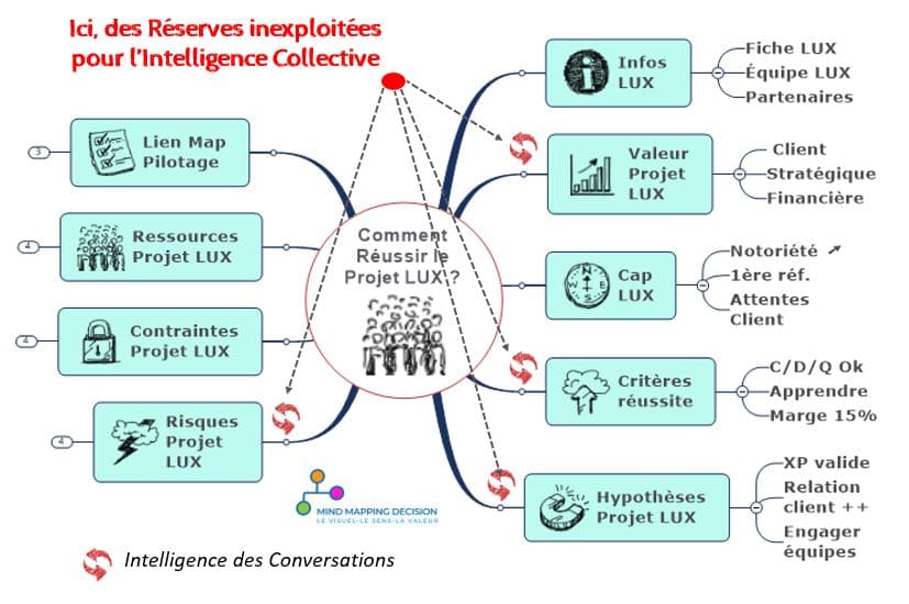 Mind Mapping pour débloquer Intelligence Collective