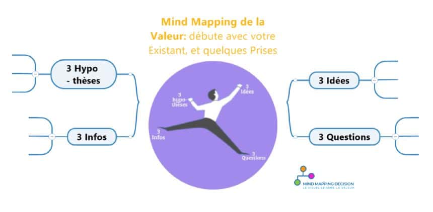 Mind Map se construit quelques informations avec votre existant