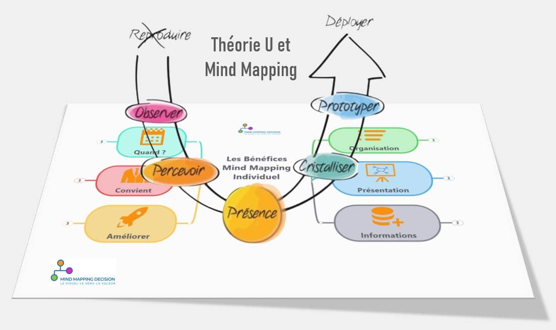 Mind Mapping et Théorie U Otto Scharmer pour la Présence