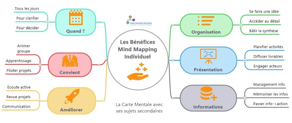 Qu'est-ce que le Mind Mapping ? Guide complet cartes mentales