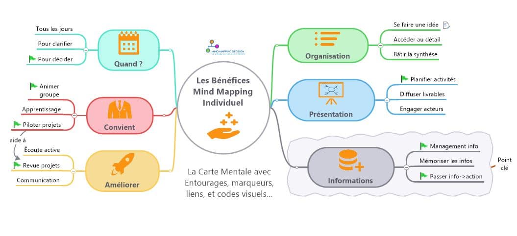 Bâtir une Carte Mentale étape 4