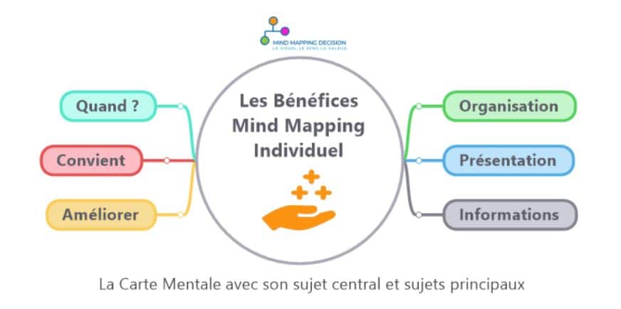 La Méthode En 6 Étapes Pour Prendre Des Notes Efficacement Avec Les Mind  Maps.