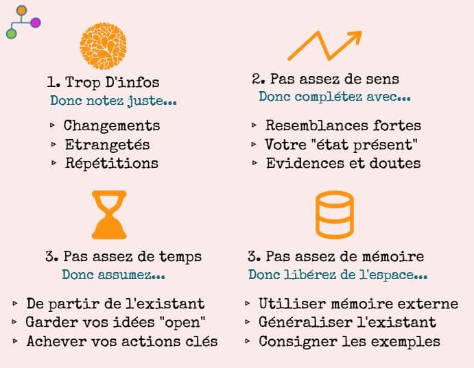 Principes pour la Gestion de l'Information et Mind Maps