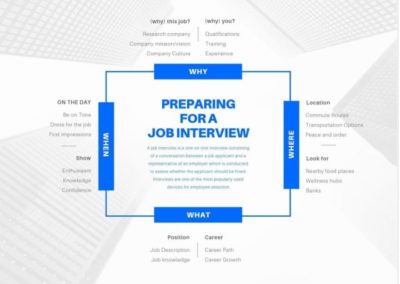 Canva Mind Map Template Preparing a job interview