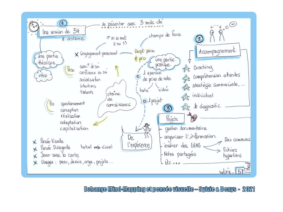 Sketchnote Sylvie THOREL pour Atelier Mercredi Mapping de Mind-Mapping-Décision