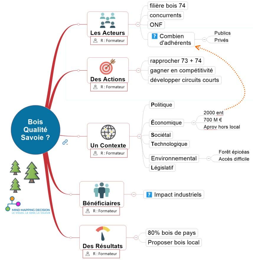 prendre des Notes avec e Mind Mapping Compétences