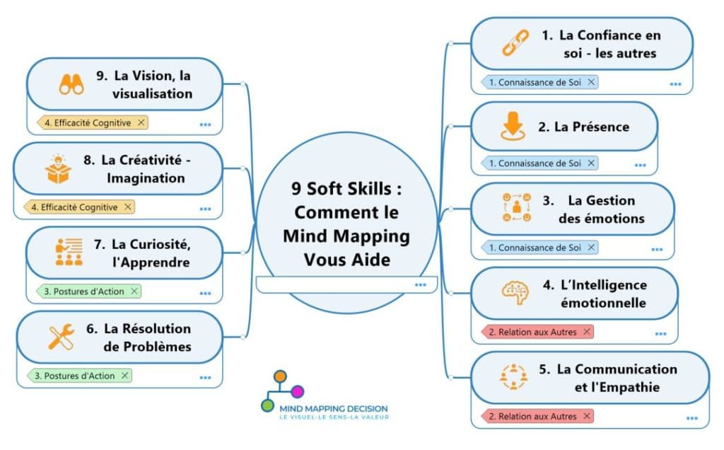 Talents Relationnels Comportementaux Cognitifs par Mind Mapping Décision