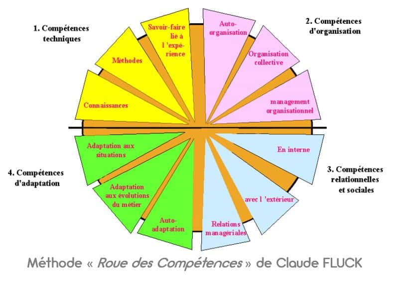 Méthode Roue des Compétences Claude FLUCK pour assembler les savoirs