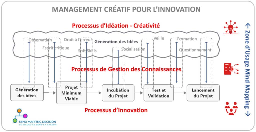 La créativité moteur de l'innovation des entreprises