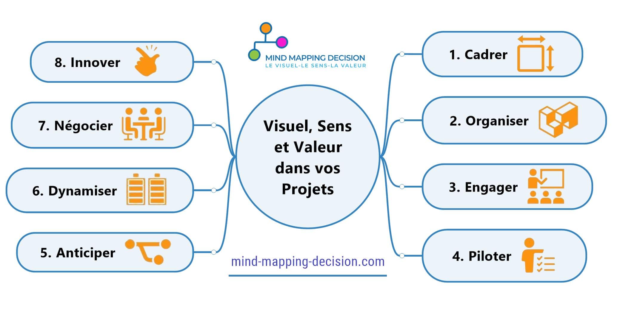 Expertise et Formation Mind Mapping pour l'entreprise