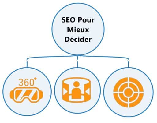 Voir le SEO global sous un autre angle pour mieux décider