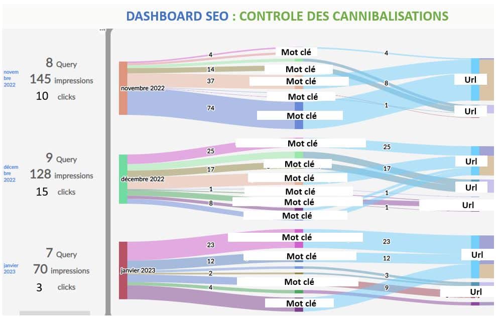 Piloter la performance SEO en réduisant les risques de cannibalisation