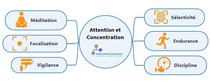 Levier mind mapping 1 : Attention