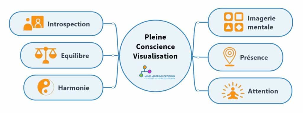 Conscience et visualisation dans l'entraînement mental