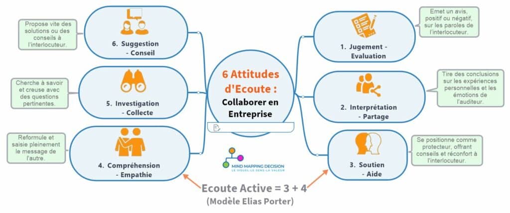 Écoute Active: Définition et Exemples en Équipe Projet