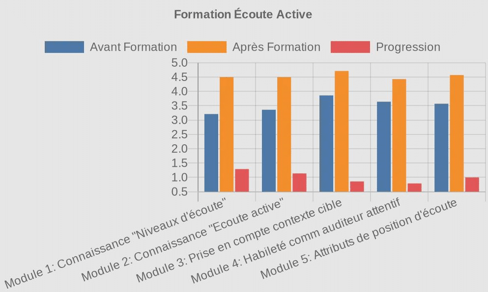 Quels gains de l'apprentissage pour savoir mieux écouter