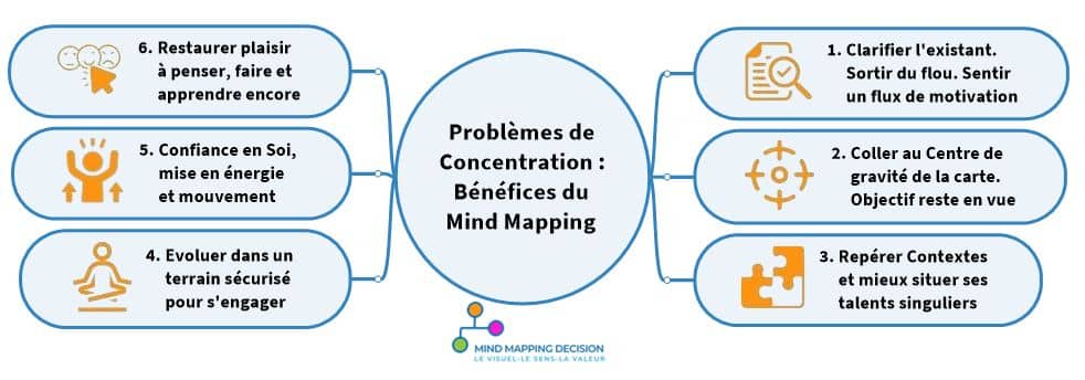 Avantages mind maps pour centrer son attention