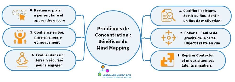 Avantages mind maps pour centrer son attention