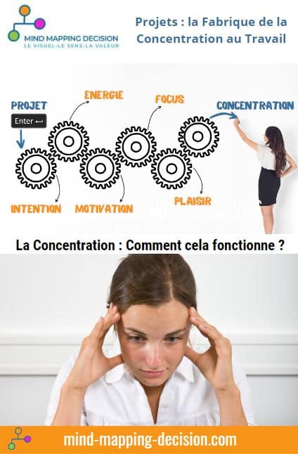 le processus de concentration