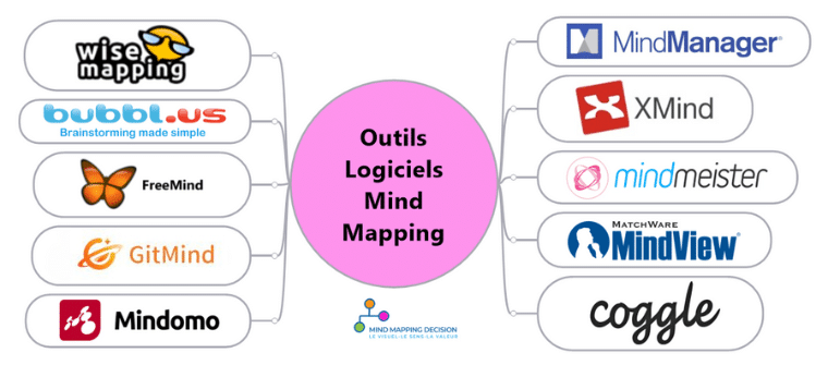 Les outils de mind mapping 2024