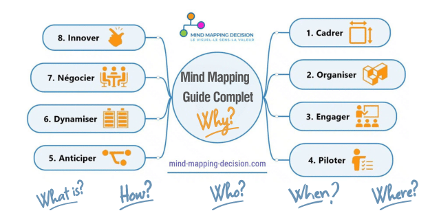 Bien démarrer en mind maps avec ces conseils complets