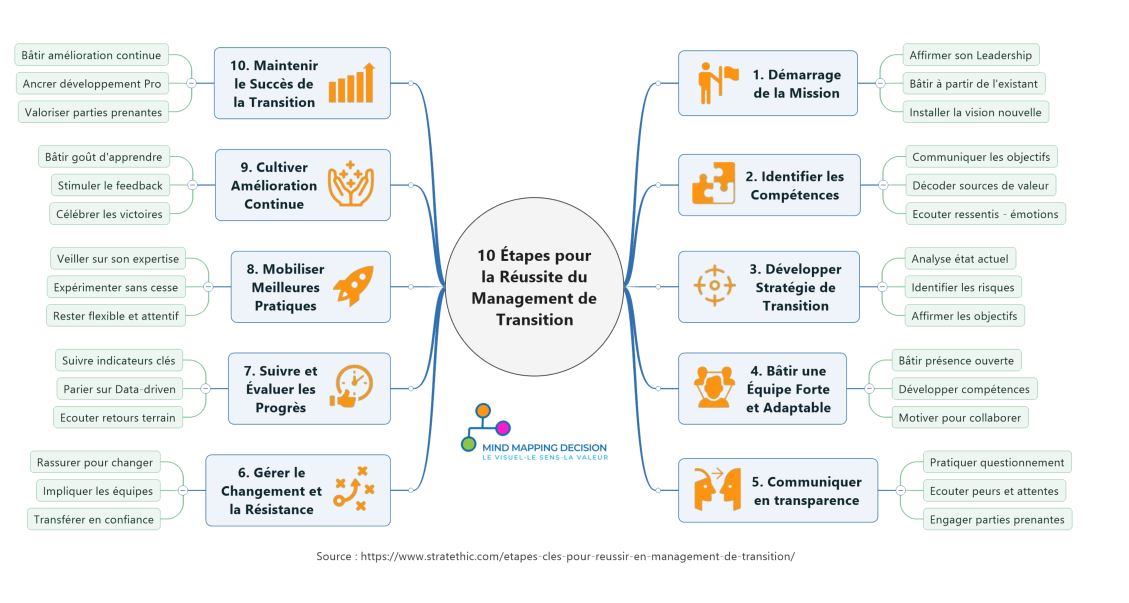 Les 10 étapes pour la réussite de la mission de transition