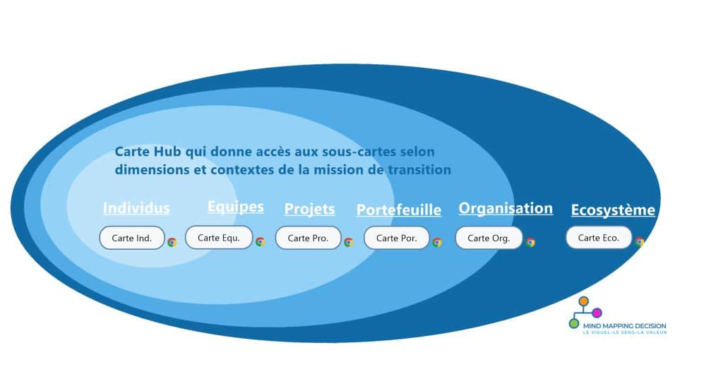 Transition et agilité pour changer de dimension
