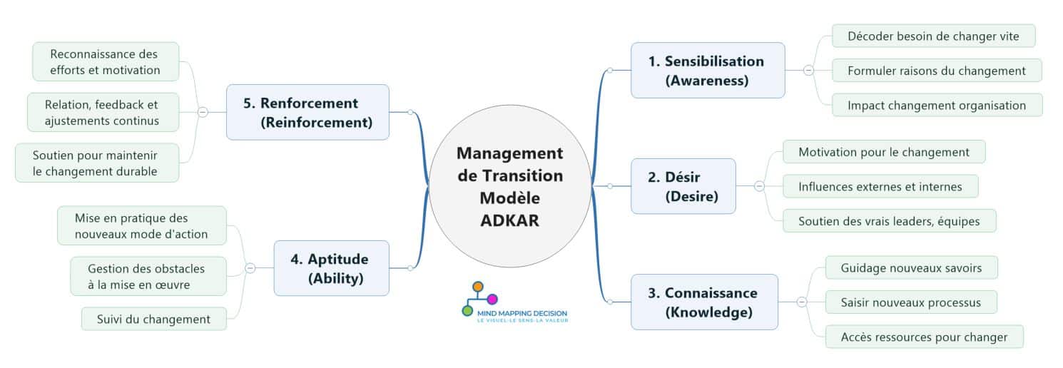 Points de vigilance pour le succès de la transition