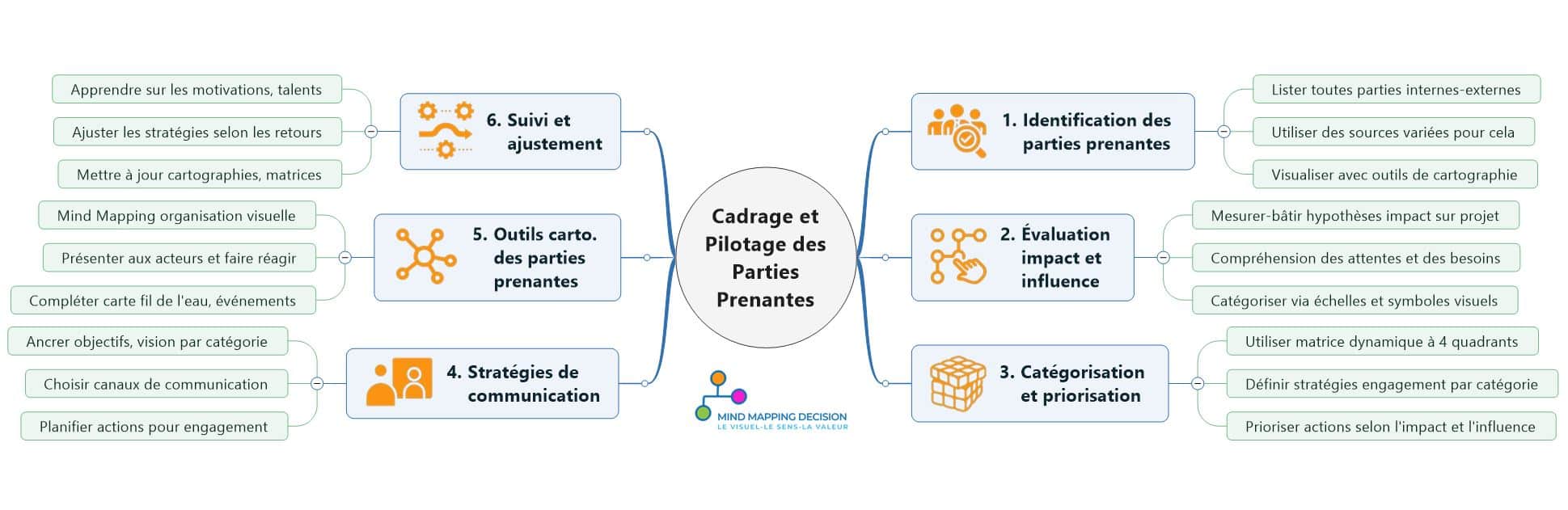 Modèle pour bâtir et actualiser le mapping des parties prenantes