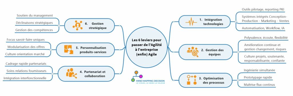 Agilité et Entreprise Agile comment avancer
