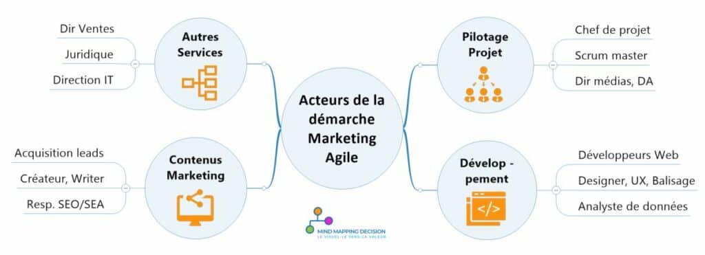 Qui impliquer dans un framework agile en marketing