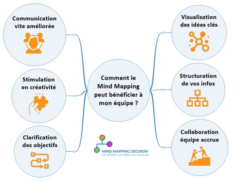Les équipes entières profitent du mind mapping