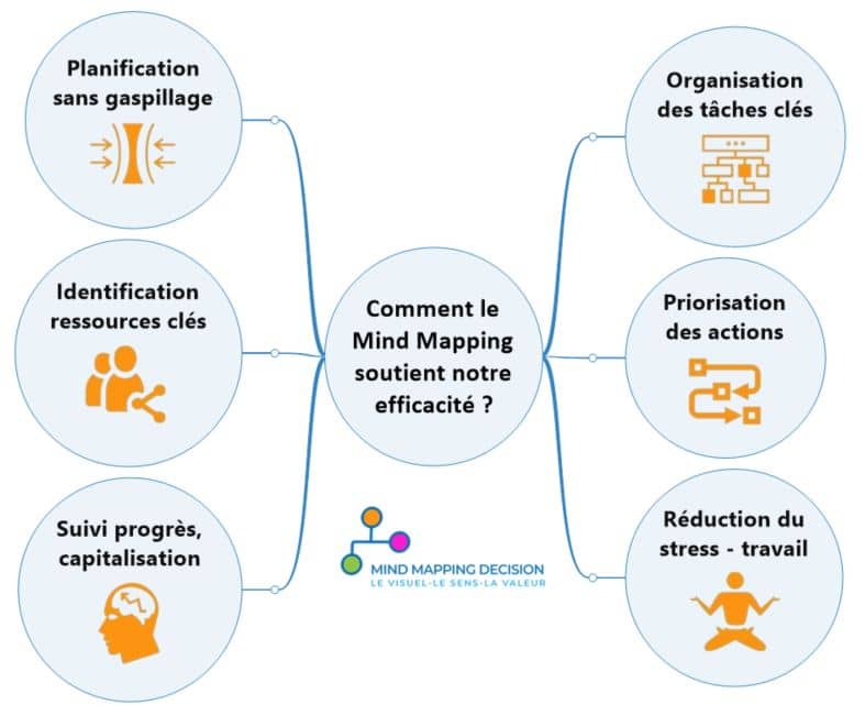 Des actions efficientes avec les cartes heuristiques