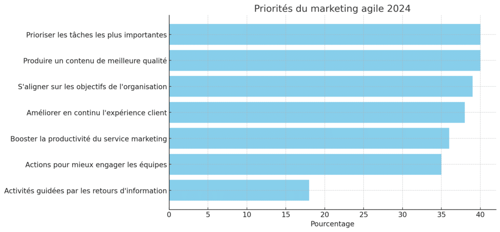 Attentes pour la marketing en 2024 pour l'agilité